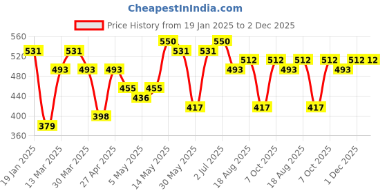 myntra.com Kotty Men Tartan Checks Opaque Checked Casual Shirt kotty Price History Graph from 19 Jan 2025 to 1 Dec 2025