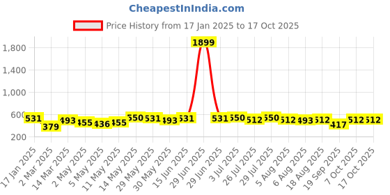 myntra.com Kotty Men Tartan Checks Opaque Checked Casual Shirt kotty Price History Graph from 17 Jan 2025 to 16 Oct 2025