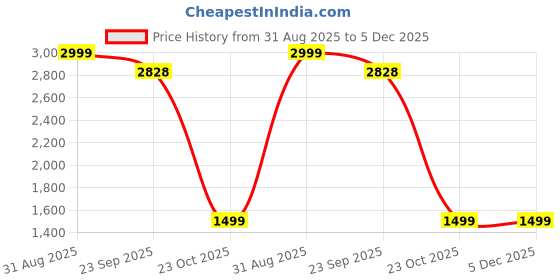 myntra.com Kotty Men Washed Denim Jacket kotty Price History Graph from 31 Aug 2025 to 5 Dec 2025