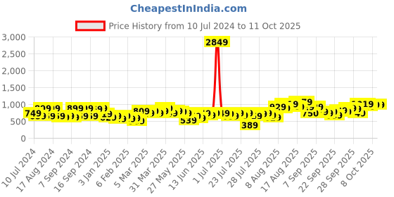 myntra.com Kotty Mock Collar Crop Puffer Jacket kotty Price History Graph from 10 Jul 2024 to 8 Oct 2025