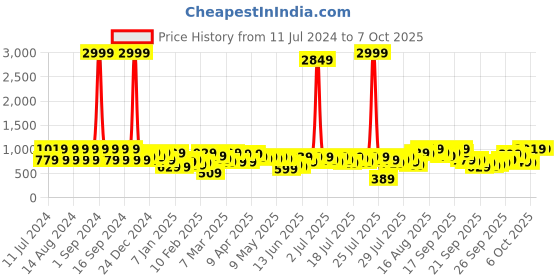 myntra.com Kotty Mock Collar Crop Puffer Jacket kotty Price History Graph from 11 Jul 2024 to 7 Oct 2025