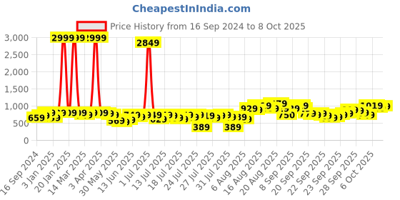 myntra.com Kotty Mock Collar Crop Puffer Jacket kotty Price History Graph from 16 Sep 2024 to 8 Oct 2025