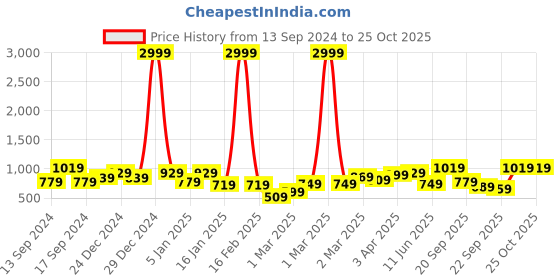 myntra.com Kotty Mock Collar Crop Puffer Jacket kotty Price History Graph from 13 Sep 2024 to 25 Oct 2025