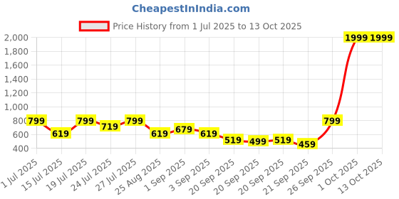 myntra.com Kotty Mock Collar Knitted Sweater kotty Price History Graph from 1 Jul 2025 to 13 Oct 2025