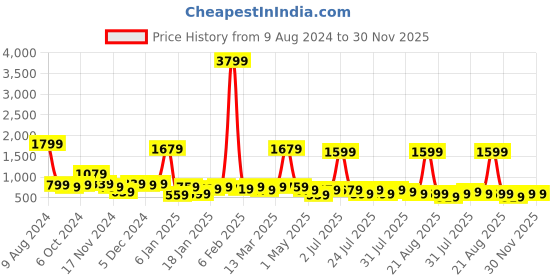 myntra.com Kotty Navy Blue One Shoulder Top With Skirt kotty Price History Graph from 9 Aug 2024 to 30 Nov 2025