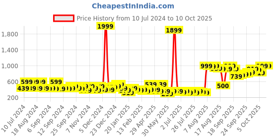 myntra.com Kotty Navy Blue Shawl Collar Open Front Jacket kotty Price History Graph from 10 Jul 2024 to 9 Oct 2025