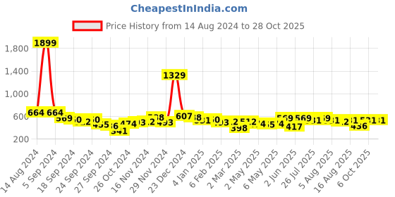 myntra.com Kotty New Checked Spread Collar Shirt kotty Price History Graph from 14 Aug 2024 to 28 Oct 2025