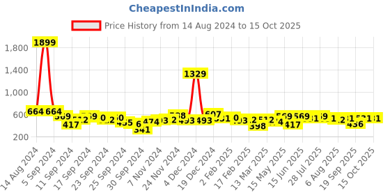 myntra.com Kotty New Grid Tattersall Checks Spread Collar Casual Shirt kotty Price History Graph from 14 Aug 2024 to 14 Oct 2025