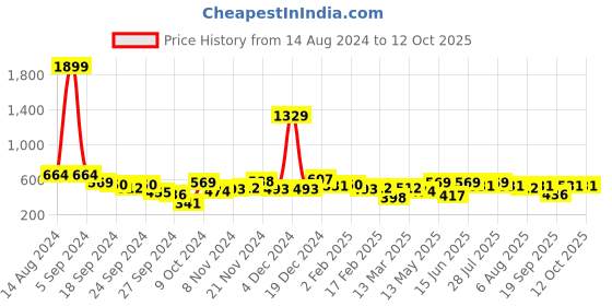 myntra.com Kotty New Grid Tattersall Checks Spread Collar Casual Shirt kotty Price History Graph from 14 Aug 2024 to 12 Oct 2025