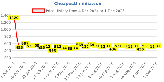 myntra.com Kotty New Grid Tattersall Checks Spread Collar Casual Shirt kotty Price History Graph from 4 Dec 2024 to 1 Dec 2025