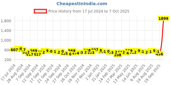 myntra.com Kotty New Micro Checks Spread Collar Casual Shirt kotty Price History Graph from 17 Jul 2024 to 7 Oct 2025