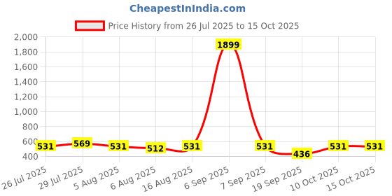 myntra.com Kotty New Spread Collar Casual Shirt kotty Price History Graph from 26 Jul 2025 to 14 Oct 2025