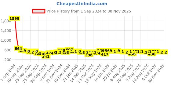 myntra.com Kotty New White & Grey Gingham Checks Printed Casual Shirt kotty Price History Graph from 1 Sep 2024 to 30 Nov 2025