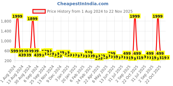 myntra.com Kotty Non Padded Full Coverage All Day Comfort Seamless Sports Bra kotty Price History Graph from 1 Aug 2024 to 22 Nov 2025