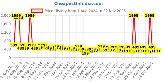 myntra.com Kotty Non Padded Full Coverage All Day Comfort Seamless Sports Bra kotty Price History Graph from 1 Aug 2024 to 22 Nov 2025