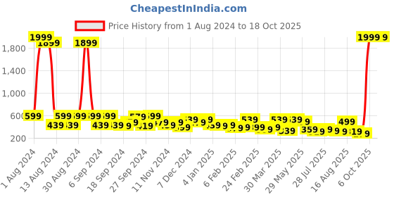 myntra.com Kotty Non Padded Full Coverage All Day Comfort Seamless Sports Bra kotty Price History Graph from 1 Aug 2024 to 18 Oct 2025