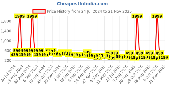 myntra.com Kotty Non Padded Full Coverage All Day Comfort Seamless Sports Bra kotty Price History Graph from 24 Jul 2024 to 20 Nov 2025