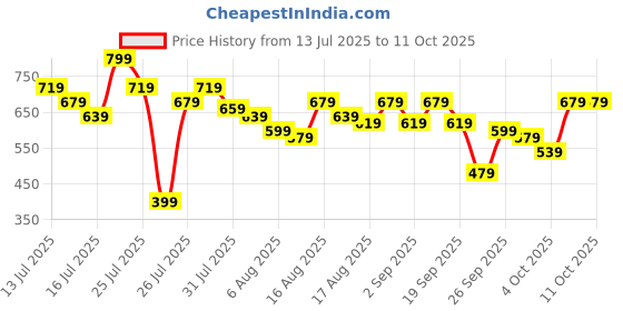 myntra.com Kotty Notch Lapel Collar Double-Breasted Crop Blazer kotty Price History Graph from 13 Jul 2025 to 11 Oct 2025