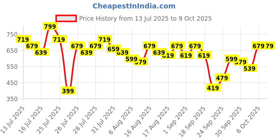 myntra.com Kotty Notch Lapel Collar Double-Breasted Crop Blazer kotty Price History Graph from 13 Jul 2025 to 8 Oct 2025