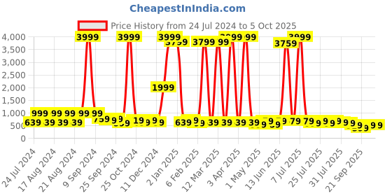 myntra.com kotty bizwear Kotty Notched Lapel Blazer & Trousers kotty bizwear Price History Graph from 24 Jul 2024 to 5 Oct 2025
