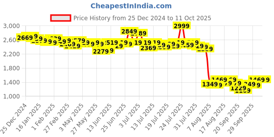 myntra.com Kotty Notched Lapel Collar Long Sleeves Longline Overcoat kotty Price History Graph from 25 Dec 2024 to 10 Oct 2025