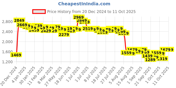 myntra.com Kotty Notched Lapel Collar Long Sleeves Overcoat kotty Price History Graph from 20 Dec 2024 to 10 Oct 2025