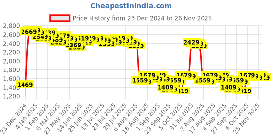 myntra.com Kotty Notched Lapel Collar Long Sleeves Overcoat kotty Price History Graph from 23 Dec 2024 to 26 Nov 2025