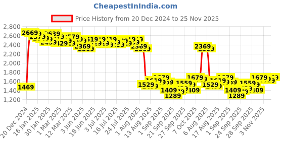 myntra.com Kotty Notched Lapel Collar Long Sleeves Overcoat kotty Price History Graph from 20 Dec 2024 to 25 Nov 2025
