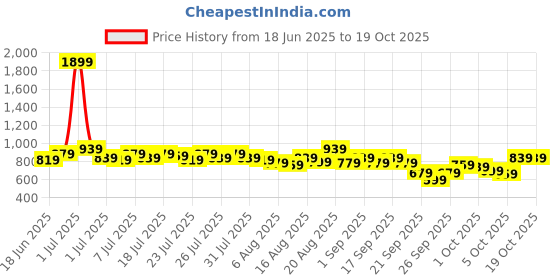 myntra.com Kotty Notched Lapel Collar Single-Breasted Casual Blazer kotty Price History Graph from 18 Jun 2025 to 18 Oct 2025