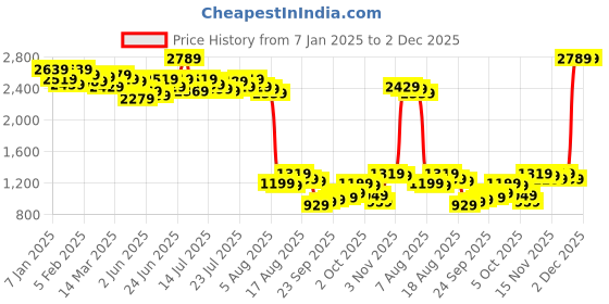 myntra.com Kotty Notched Lapel Double-Breasted Overcoat kotty Price History Graph from 7 Jan 2025 to 2 Dec 2025