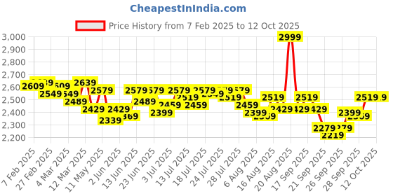 myntra.com Kotty Notched Lapel Double-Breasted Overcoat kotty Price History Graph from 7 Feb 2025 to 11 Oct 2025