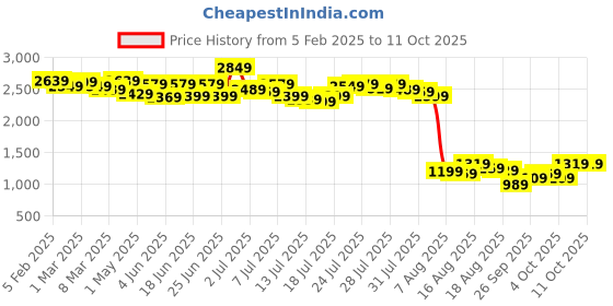 myntra.com Kotty Notched Lapel Double-Breasted Overcoat kotty Price History Graph from 5 Feb 2025 to 11 Oct 2025