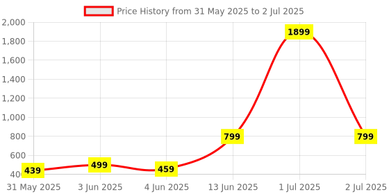 myntra.com Kotty Notched Lapel Front Open Blazer kotty Price History Graph from 31 May 2025 to 2 Jul 2025