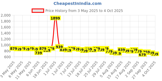 myntra.com Kotty Notched Lapel Neck Long Sleeves Front Open Blazer kotty Price History Graph from 3 May 2025 to 4 Oct 2025