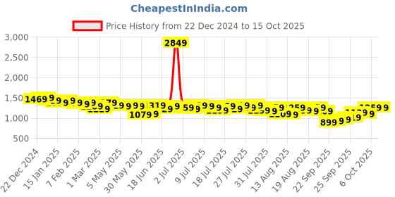 myntra.com Kotty Notched Lapel Single Breasted Blazer kotty Price History Graph from 22 Dec 2024 to 15 Oct 2025