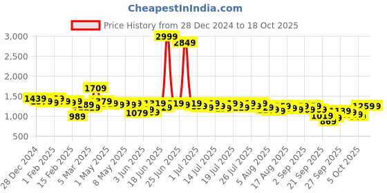 myntra.com Kotty Notched Lapel Single Breasted Blazer kotty Price History Graph from 28 Dec 2024 to 17 Oct 2025