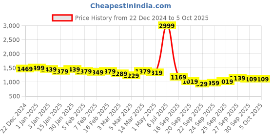 myntra.com Kotty Notched Lapel Single Breasted Blazer kotty Price History Graph from 22 Dec 2024 to 4 Oct 2025