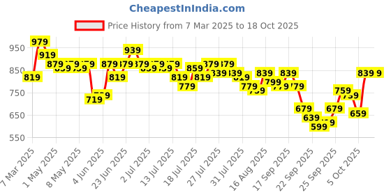 myntra.com Kotty Notched Lapel Single-Breasted Blazer kotty Price History Graph from 7 Mar 2025 to 18 Oct 2025