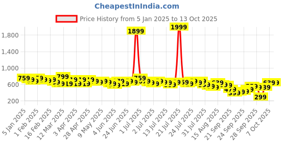 myntra.com Kotty Notched Lapel Single-Breasted Blazers kotty Price History Graph from 5 Jan 2025 to 13 Oct 2025