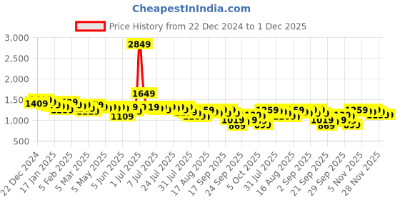 myntra.com Kotty Notched Lapel Single Breasted Crop Blazer kotty Price History Graph from 22 Dec 2024 to 1 Dec 2025