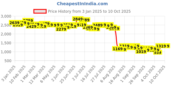 myntra.com Kotty Notched Lapel Single-Breasted Overcoat kotty Price History Graph from 3 Jan 2025 to 9 Oct 2025
