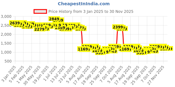myntra.com Kotty Notched Lapel Single-Breasted Overcoat kotty Price History Graph from 3 Jan 2025 to 30 Nov 2025