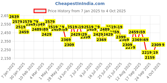 myntra.com Kotty Notched Lapel Single-Breasted Overcoat kotty Price History Graph from 7 Jan 2025 to 4 Oct 2025