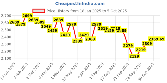myntra.com Kotty Notched Lapel Single-Breasted Overcoat kotty Price History Graph from 18 Jan 2025 to 4 Oct 2025