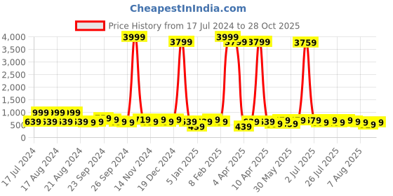 myntra.com kotty bizwear Kotty Notched Neck Long Sleeves Blazer & Trousers kotty bizwear Price History Graph from 17 Jul 2024 to 28 Oct 2025