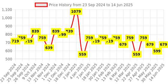 myntra.com Kotty Off-Shoulder Top With Trouser Co-Ords kotty Price History Graph from 23 Sep 2024 to 14 Jun 2025