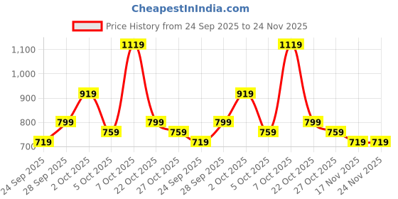 myntra.com Kotty One Shoulder Crop Top With Frill Skirt Co-Ords kotty Price History Graph from 24 Sep 2025 to 24 Nov 2025