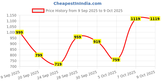 myntra.com Kotty One-Shoulder Crop-Top With Midi Skirt Co-Ords kotty Price History Graph from 9 Sep 2025 to 9 Oct 2025
