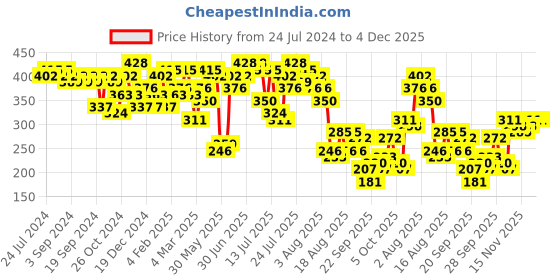 myntra.com Kotty One Shoulder Puff Sleeve Satin Top kotty Price History Graph from 24 Jul 2024 to 4 Dec 2025