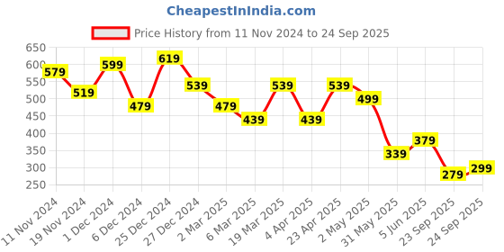 myntra.com Kotty One Shoulder Sheath Midi Dress kotty Price History Graph from 11 Nov 2024 to 24 Sep 2025
